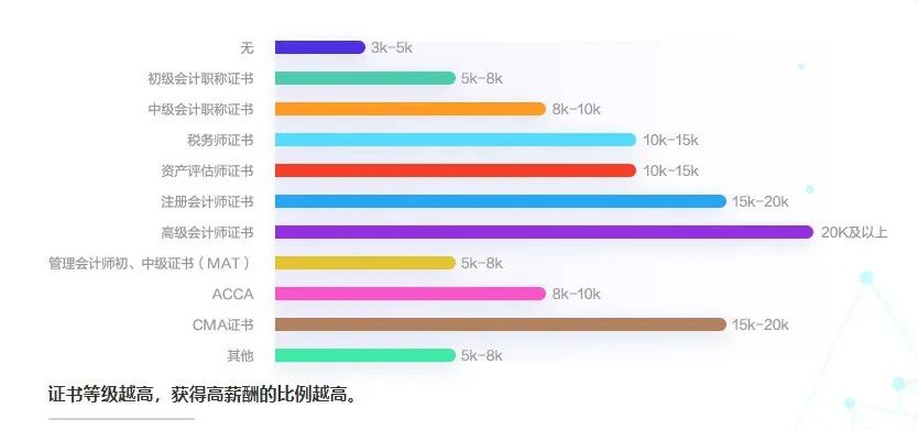 会计专业就业方向及薪资介绍 会计专业就业方向及薪资介绍